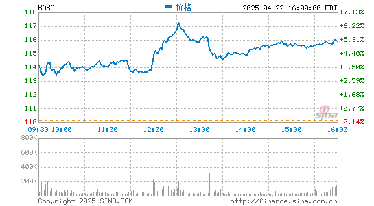 亿海配资 阿里巴巴第三财季跨境及全球批发业务收入37.62亿元 同比增长53%