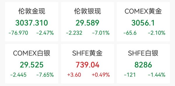 宏泰配资 国际金价连续下跌，多品牌金饰克价两天跌30元
