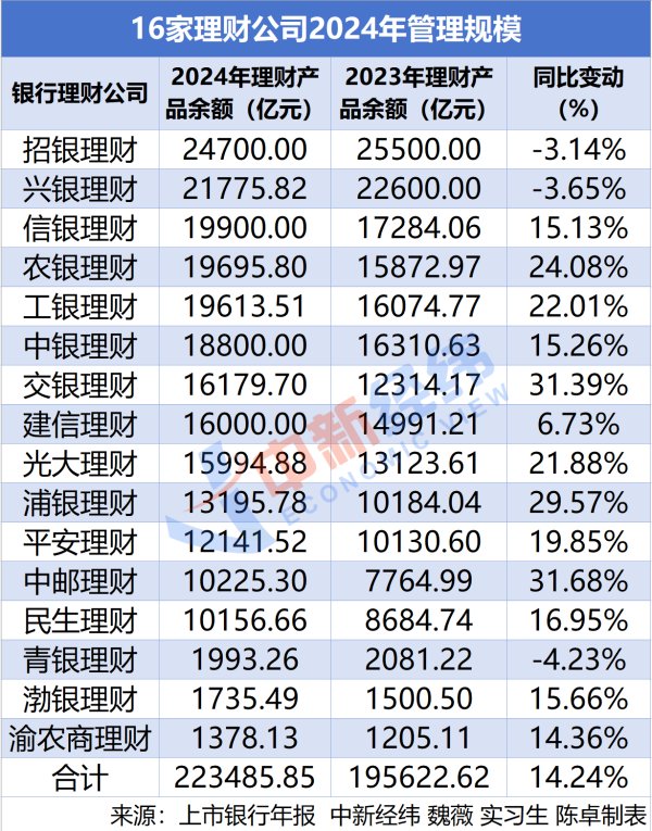 九龙配资 16家理财公司成绩单：13家管理规模超万亿，这家净利润大涨159%