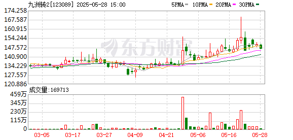 华丰金服 可转债市场开盘震荡 九洲转2上涨